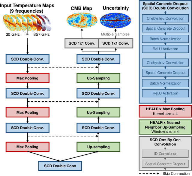 Figure 2 for Cosmic Microwave Background Recovery: A Graph-Based Bayesian Convolutional Network Approach