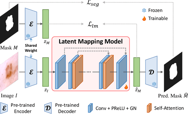 Figure 1 for Generative Medical Segmentation