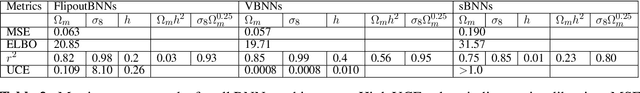 Figure 3 for Constraining cosmological parameters from N-body simulations with Variational Bayesian Neural Networks