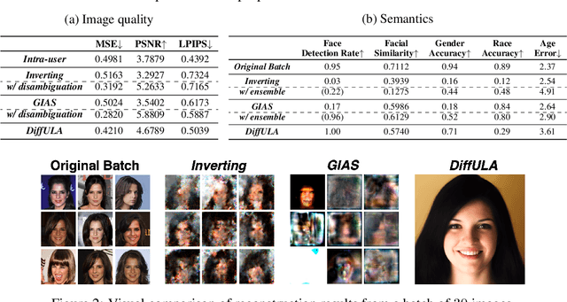 Figure 2 for Exploring User-level Gradient Inversion with a Diffusion Prior