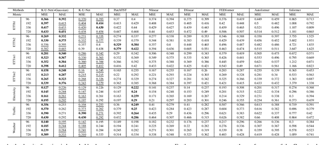 Figure 2 for Robust Time Series Forecasting with Non-Heavy-Tailed Gaussian Loss-Weighted Sampler