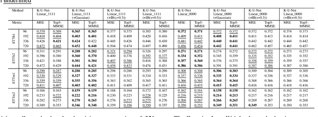 Figure 4 for Robust Time Series Forecasting with Non-Heavy-Tailed Gaussian Loss-Weighted Sampler