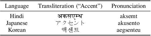 Figure 3 for MacST: Multi-Accent Speech Synthesis via Text Transliteration for Accent Conversion