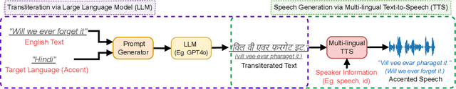 Figure 1 for MacST: Multi-Accent Speech Synthesis via Text Transliteration for Accent Conversion