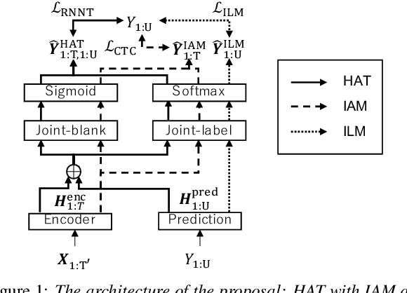 Figure 1 for Boosting Hybrid Autoregressive Transducer-based ASR with Internal Acoustic Model Training and Dual Blank Thresholding