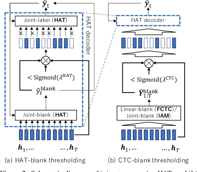 Figure 3 for Boosting Hybrid Autoregressive Transducer-based ASR with Internal Acoustic Model Training and Dual Blank Thresholding