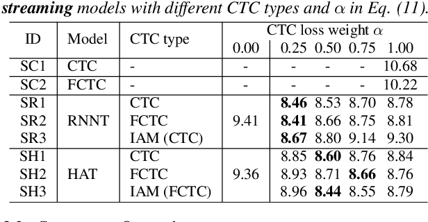 Figure 4 for Boosting Hybrid Autoregressive Transducer-based ASR with Internal Acoustic Model Training and Dual Blank Thresholding