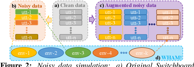 Figure 3 for Factorised Speaker-environment Adaptive Training of Conformer Speech Recognition Systems