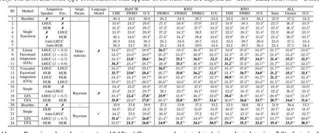 Figure 2 for Factorised Speaker-environment Adaptive Training of Conformer Speech Recognition Systems