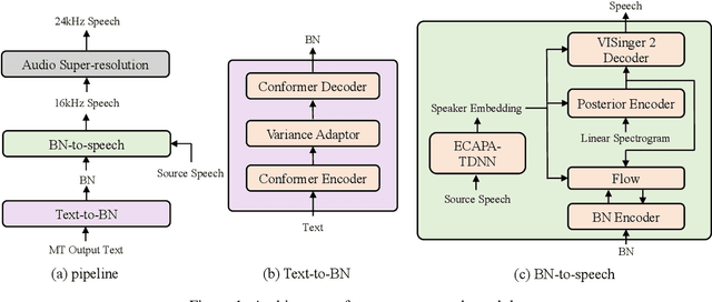 Figure 1 for The NPU-MSXF Speech-to-Speech Translation System for IWSLT 2023 Speech-to-Speech Translation Task