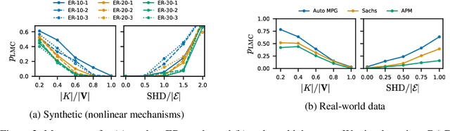 Figure 2 for Toward Falsifying Causal Graphs Using a Permutation-Based Test