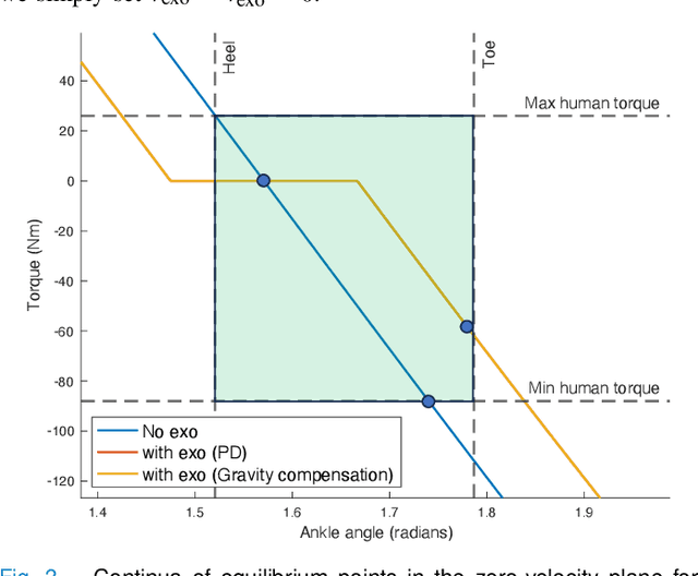 Figure 3 for Ankle Exoskeletons May Hinder Standing Balance in Simple Models of Older and Younger Adults