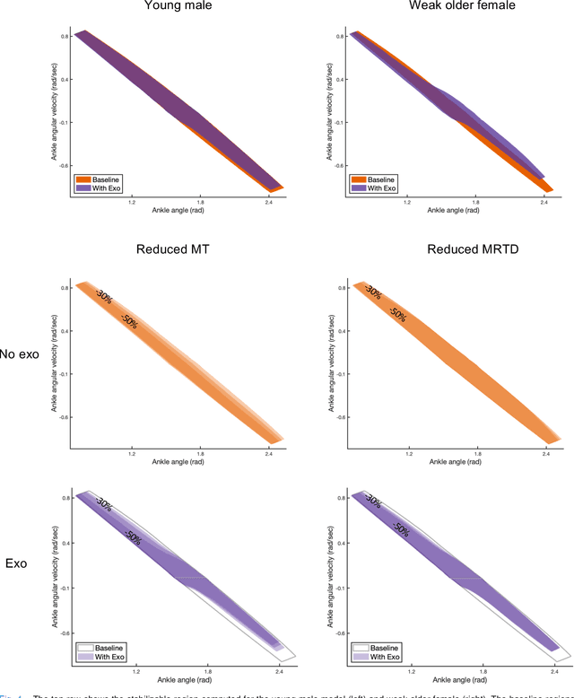 Figure 4 for Ankle Exoskeletons May Hinder Standing Balance in Simple Models of Older and Younger Adults