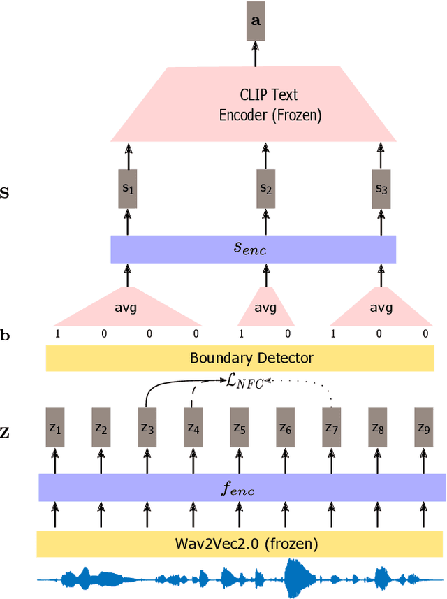 Figure 2 for Leveraging Pretrained Image-text Models for Improving Audio-Visual Learning