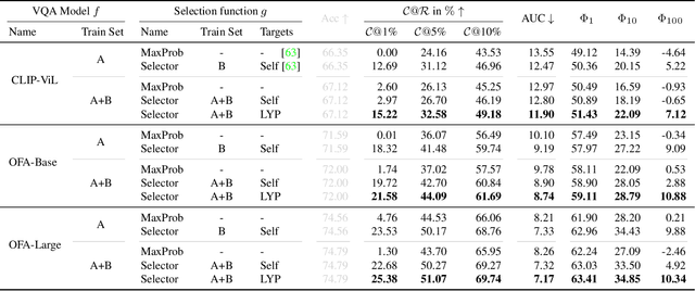 Figure 4 for Improving Selective Visual Question Answering by Learning from Your Peers