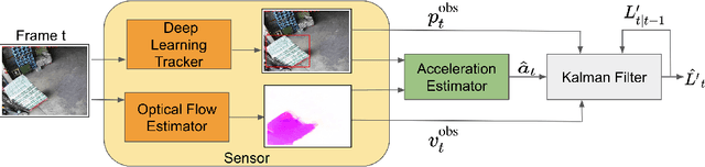 Figure 1 for PhyOT: Physics-informed object tracking in surveillance cameras