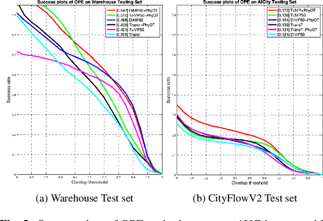 Figure 2 for PhyOT: Physics-informed object tracking in surveillance cameras