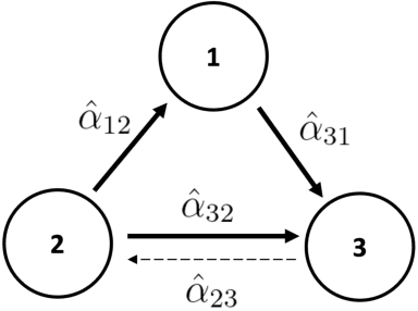 Figure 3 for Causal Graph Discovery from Self and Mutually Exciting Time Series