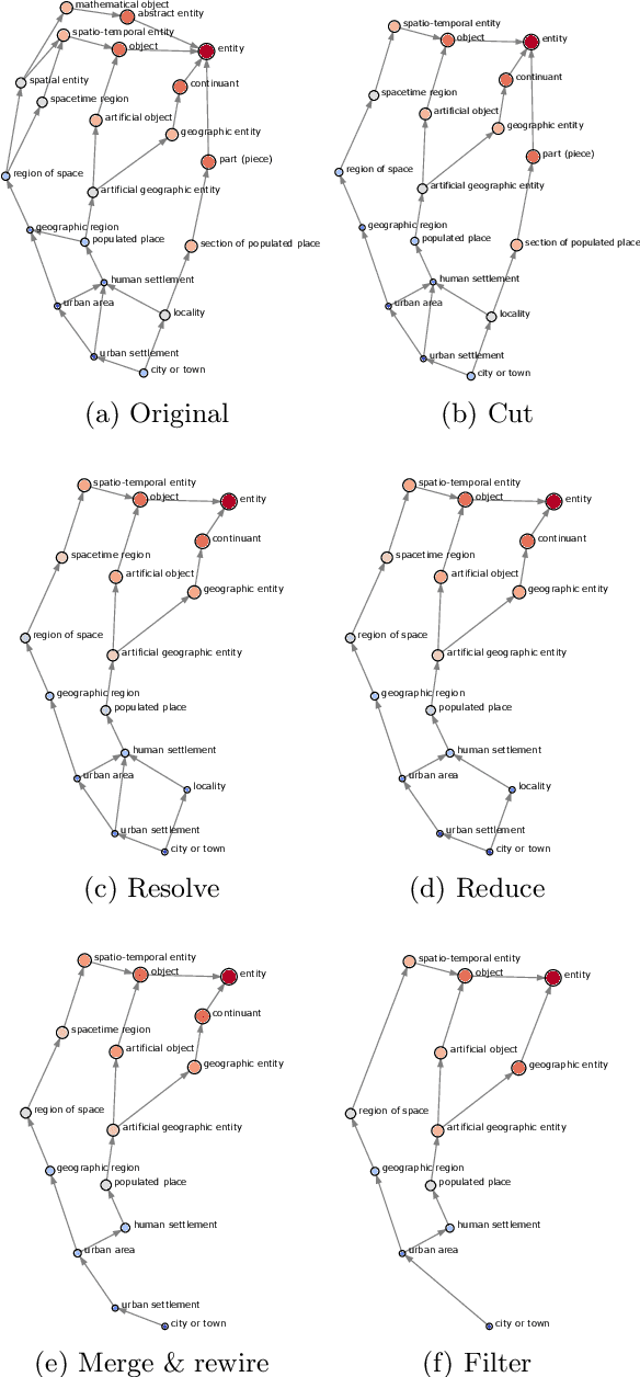 Figure 1 for Refining Wikidata Taxonomy using Large Language Models