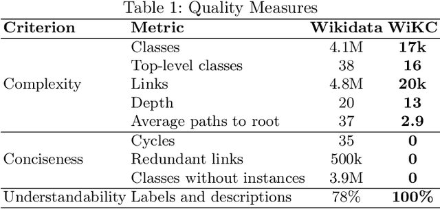 Figure 2 for Refining Wikidata Taxonomy using Large Language Models