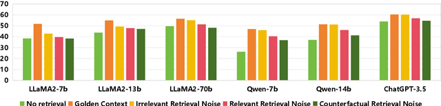 Figure 3 for Enhancing Noise Robustness of Retrieval-Augmented Language Models with Adaptive Adversarial Training