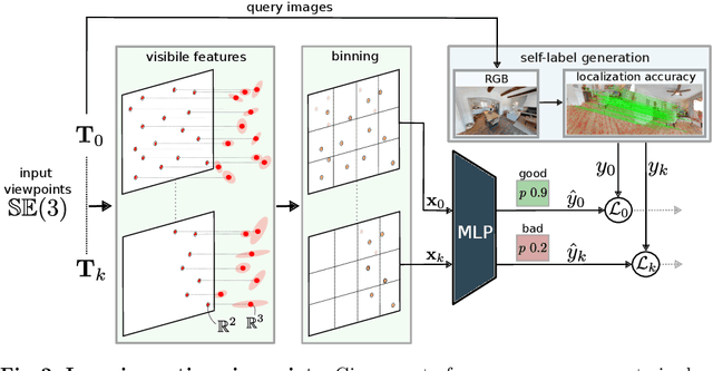 Figure 3 for Learning Where to Look: Self-supervised Viewpoint Selection for Active Localization using Geometrical Information