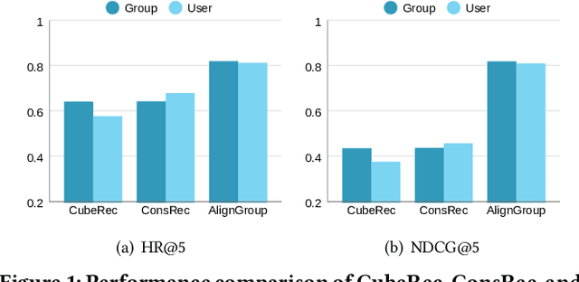 Figure 1 for AlignGroup: Learning and Aligning Group Consensus with Member Preferences for Group Recommendation