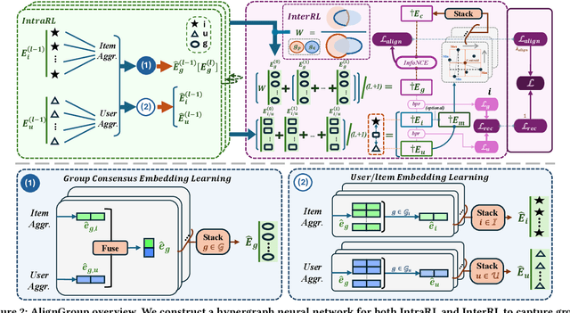 Figure 3 for AlignGroup: Learning and Aligning Group Consensus with Member Preferences for Group Recommendation