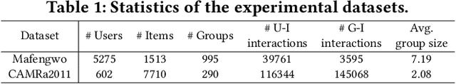 Figure 2 for AlignGroup: Learning and Aligning Group Consensus with Member Preferences for Group Recommendation