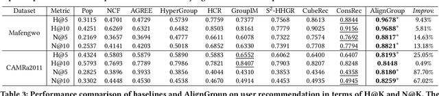 Figure 4 for AlignGroup: Learning and Aligning Group Consensus with Member Preferences for Group Recommendation