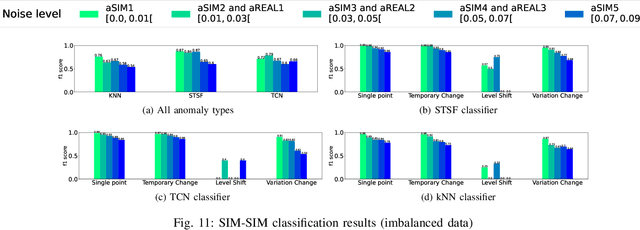 Figure 3 for Classification of Anomalies in Telecommunication Network KPI Time Series