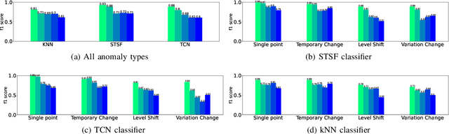 Figure 4 for Classification of Anomalies in Telecommunication Network KPI Time Series