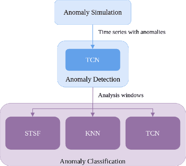 Figure 1 for Classification of Anomalies in Telecommunication Network KPI Time Series