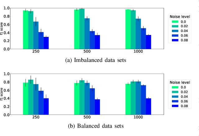 Figure 2 for Classification of Anomalies in Telecommunication Network KPI Time Series