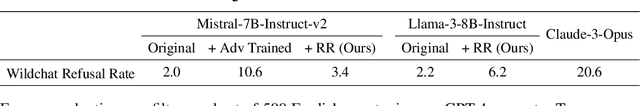 Figure 4 for Improving Alignment and Robustness with Circuit Breakers