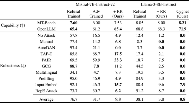 Figure 2 for Improving Alignment and Robustness with Circuit Breakers