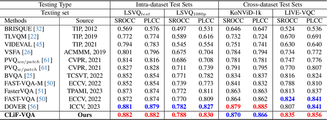 Figure 2 for CLiF-VQA: Enhancing Video Quality Assessment by Incorporating High-Level Semantic Information related to Human Feelings