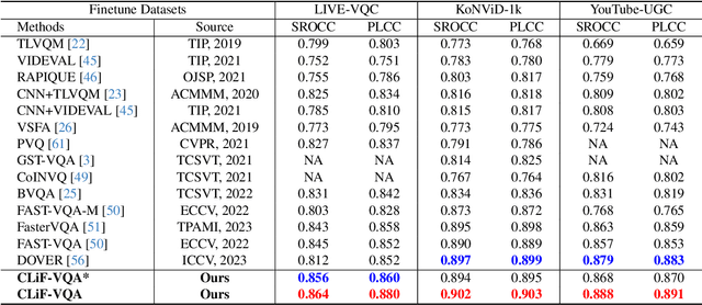 Figure 4 for CLiF-VQA: Enhancing Video Quality Assessment by Incorporating High-Level Semantic Information related to Human Feelings