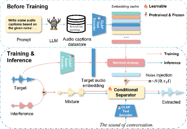 Figure 1 for Language-Queried Target Sound Extraction Without Parallel Training Data