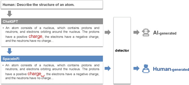 Figure 1 for Evade ChatGPT Detectors via A Single Space