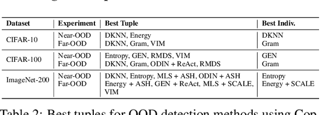 Figure 4 for Improving Out-of-Distribution Detection by Combining Existing Post-hoc Methods