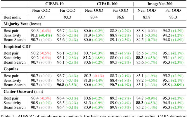 Figure 2 for Improving Out-of-Distribution Detection by Combining Existing Post-hoc Methods