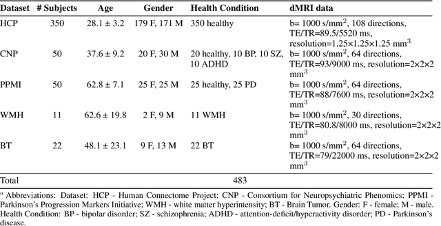 Figure 2 for EVENet: Evidence-based Ensemble Learning for Uncertainty-aware Brain Parcellation Using Diffusion MRI