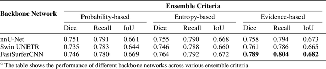 Figure 4 for EVENet: Evidence-based Ensemble Learning for Uncertainty-aware Brain Parcellation Using Diffusion MRI