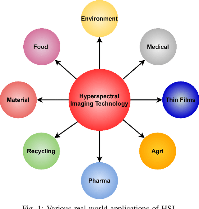 Figure 1 for A Comprehensive Survey for Hyperspectral Image Classification: The Evolution from Conventional to Transformers