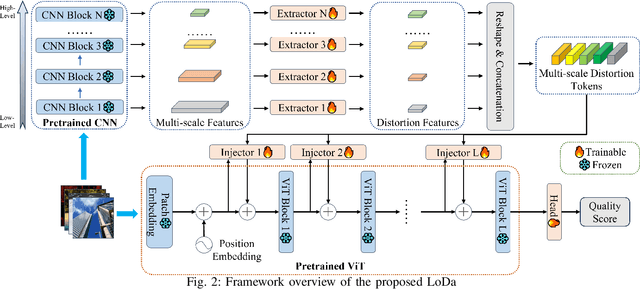 Figure 2 for Local Distortion Aware Efficient Transformer Adaptation for Image Quality Assessment