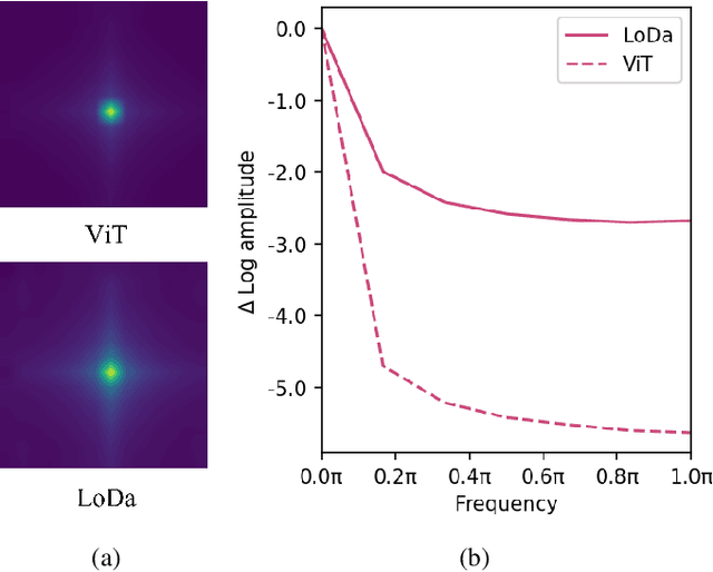 Figure 4 for Local Distortion Aware Efficient Transformer Adaptation for Image Quality Assessment