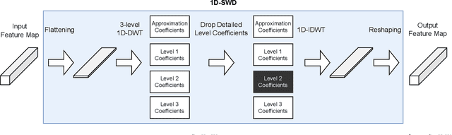 Figure 3 for Spectral Wavelet Dropout: Regularization in the Wavelet Domain