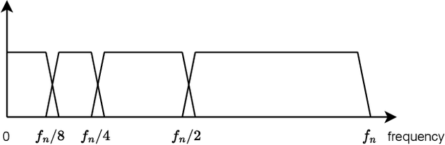 Figure 4 for Spectral Wavelet Dropout: Regularization in the Wavelet Domain