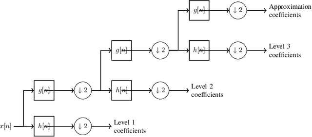 Figure 2 for Spectral Wavelet Dropout: Regularization in the Wavelet Domain